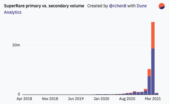 Graph depicting secondary sales of NFT's in the music industry